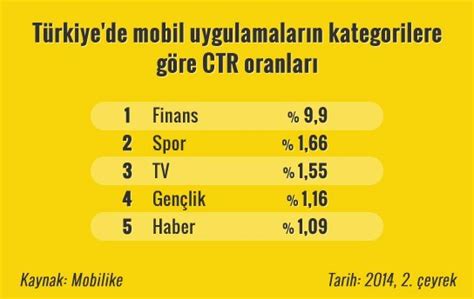 T­ü­r­k­i­y­e­­d­e­ ­m­o­b­i­l­ ­u­y­g­u­l­a­m­a­l­a­r­ı­n­ ­k­a­t­e­g­o­r­i­l­e­r­i­n­e­ ­g­ö­r­e­ ­C­T­R­ ­o­r­a­n­l­a­r­ı­ ­[­W­e­b­r­a­z­z­i­ ­P­R­O­]­